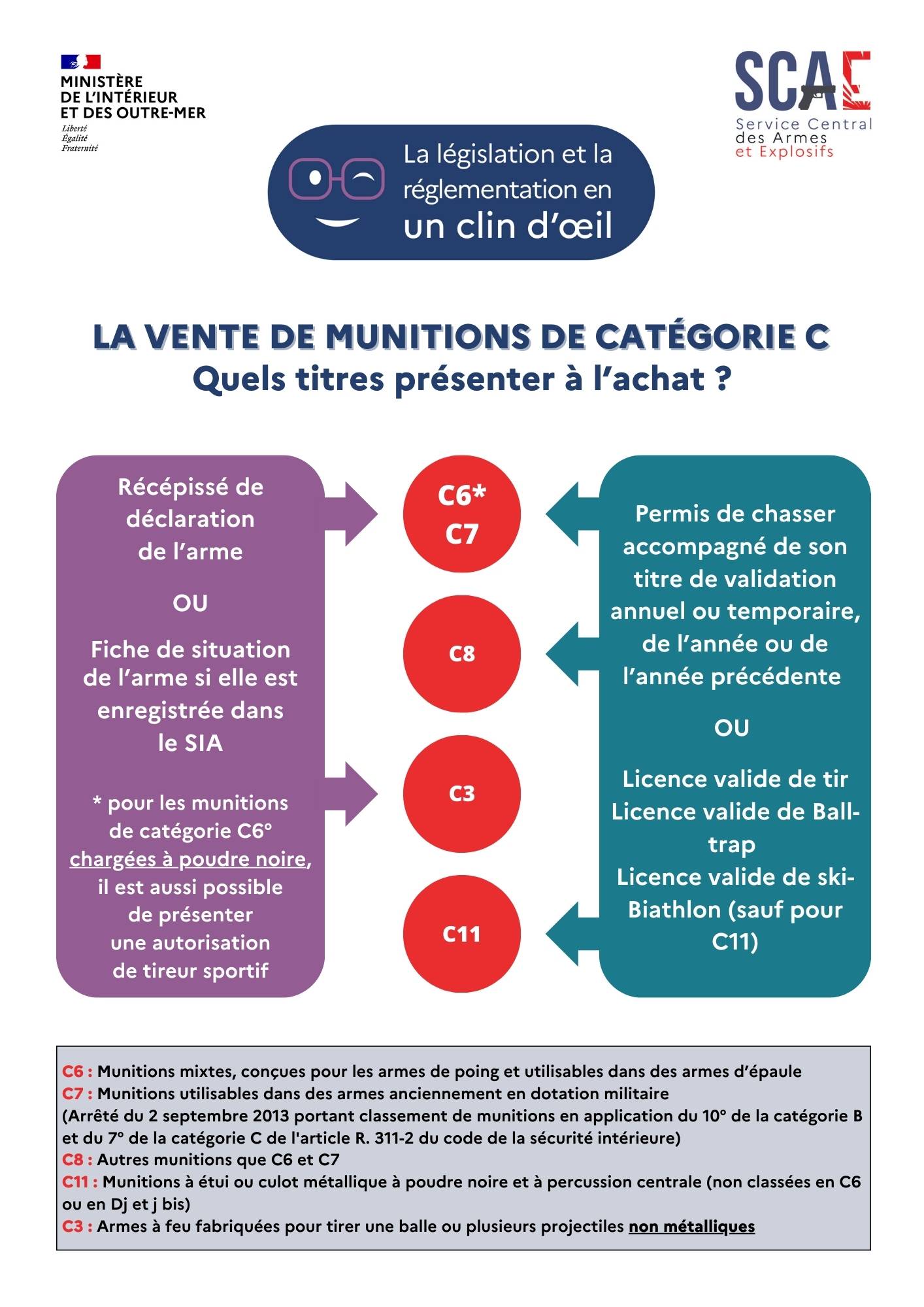 Classement des munitions à blanc - Site officiel de l'Union Française des  amateurs d'Armes